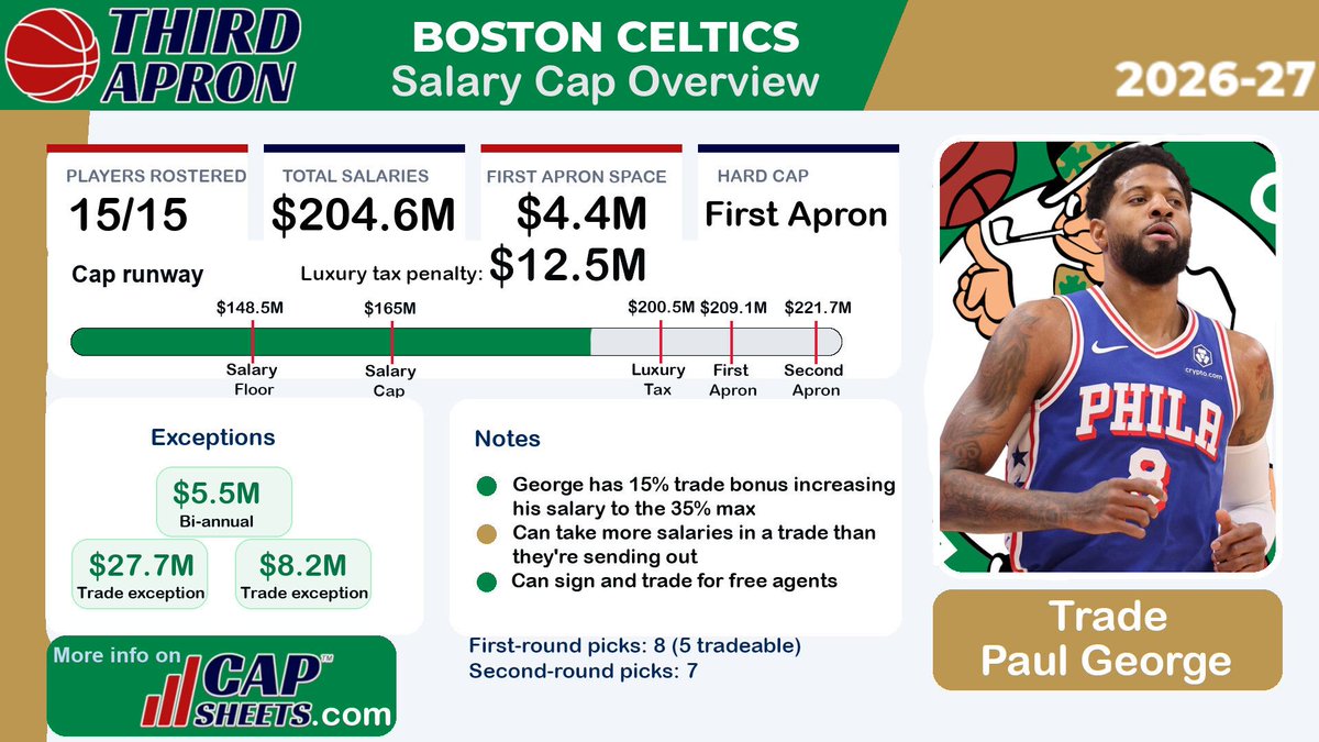 YossiGozlan's tweet photo. Boston Celtics after trading Jaylen Brown for Paul George and two first-round picks.

Salary cap situation relatively unchanged. George also has a trade bonus that increases his $54.1 million salary to $57.7 million max.

They have a surplus of 8 first-round picks and 7 seconds. https://t.co/xbq4AlnjaR