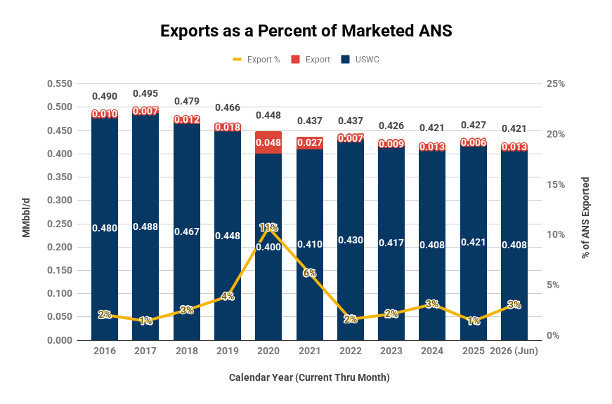 AK4SB's tweet photo. Exports as a %ANS| Due to COVID, a material share of ANS was exported to Asian (primarily Chinese) mkts from 2Q 2020 to 1Q 2022. However, from shortly after the start of the Ukraine War (Apr22), most has gone to the USWC, w/ only sporadic dels (CY26 YTD: 3%) to Asia. #akleg https://t.co/WYeLgLeILV