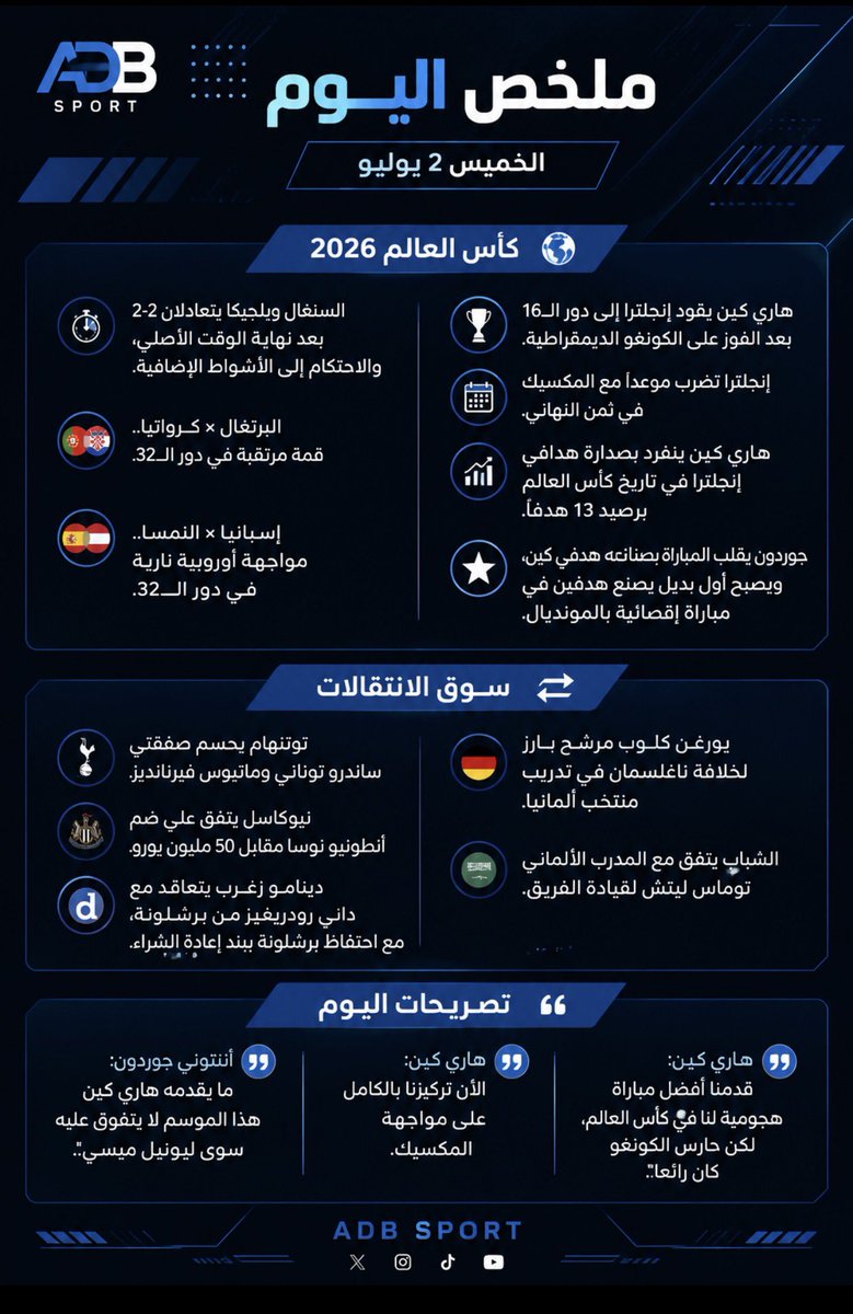 ADB_SPORT's tweet photo. 🚨🚨
📰 ملخص ADB SPORT | الخميس 2 يوليو

🌍 كأس العالم 2026

🏴 هاري كين يقود إنجلترا إلى دور الـ16 بعد الفوز على الكونغو الديمقراطية.
🇬🇧 إنجلترا تضرب موعدًا مع المكسيك في ثمن النهائي.
📈 هاري كين ينفرد بصدارة هدافي إنجلترا في تاريخ كأس العالم برصيد 13 هدفًا.
⭐ جوردون يقلب المباراة بصناعته هدفي كين، ويصبح أول بديل يصنع هدفين في مباراة إقصائية بالمونديال.
🇸🇳🇧🇪 السنغال وبلجيكا يتعادلان 2-2 بعد نهاية الوقت الأصلي، والاحتكام إلى الأشواط الإضافية.
🇵🇹 البرتغال × كرواتيا.. قمة مرتقبة في دور الـ32.
🇪🇸 إسبانيا × النمسا.. مواجهة أوروبية نارية في دور الـ32.

⸻

🔄 سوق الانتقالات

⚪ توتنهام يحسم صفقتي ساندرو تونالي وماتيوس فيرنانديز.
⚫ نيوكاسل يتفق على ضم أنطونيو نوسا مقابل 50 مليون يورو.
🇭🇷 دينامو زغرب يتعاقد مع داني رودريغيز من برشلونة، مع احتفاظ برشلونة ببند إعادة الشراء.
🇩🇪 يورغن كلوب مرشح بارز لخلافة ناغلسمان في تدريب منتخب ألمانيا.
🇸🇦 الشباب يتفق مع المدرب الألماني توماس ليتش لقيادة الفريق.

⸻

🎙️ تصريحات

🗣️ هاري كين: “قدمنا أفضل مباراة هجومية لنا في كأس العالم، لكن حارس الكونغو كان رائعًا.”
🗣️ كين: “الآن تركيزنا بالكامل على مواجهة المكسيك.”
🗣️ أنتوني جوردون: “ما يقدمه هاري كين هذا الموسم لا يتفوق عليه سوى ليونيل ميسي.”

⸻

📌 حصاد اليوم

⚽ تألق إنجلترا وهاري كين.
🌍 استمرار إثارة كأس العالم 2026.
🔥 تحركات قوية في سوق الانتقالات الأوروبي.

⚽️ ADB SPORT
