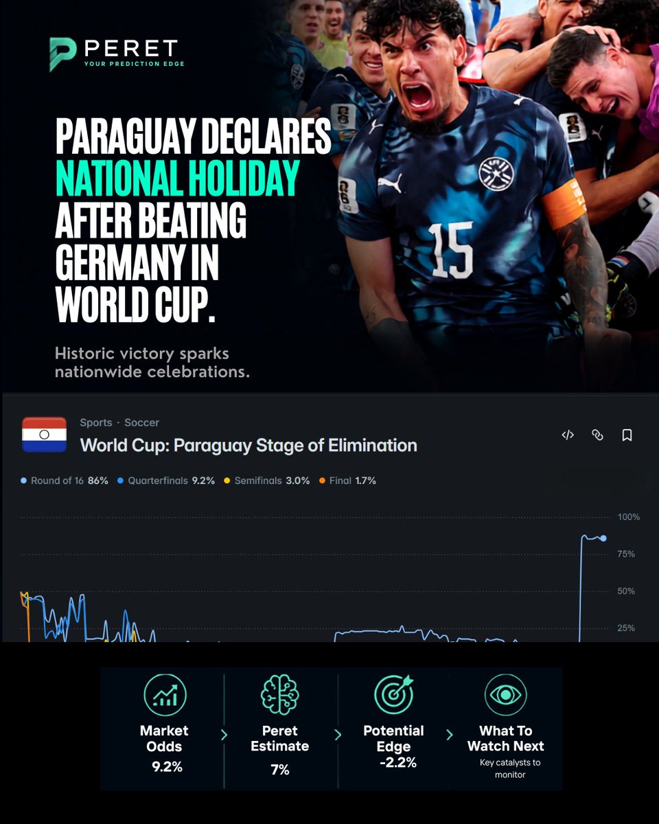 peretsays's tweet photo. Paraguay shocked the football world.

Markets are already pricing in what's next.

Track live probabilities, AI estimates, and key catalysts with Peret.

How far will Paraguay go? ⚽

#WorldCup #Paraguay #PredictionMarkets #Peret https://t.co/hhb8p8WcV5