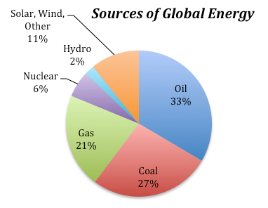 JMGreerWriter's tweet photo. Despite half a century of frantic efforts to develop alternatives, world primary energy production is still mostly fossil fuels. https://t.co/ZJXwqzIidW
