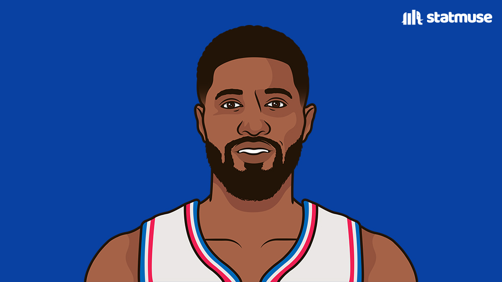 statmuse's tweet photo. Points:

2,038 — Jaylen Brown last season 
1,306 — Paul George in two seasons as a 76er https://t.co/lJTHu6yN60