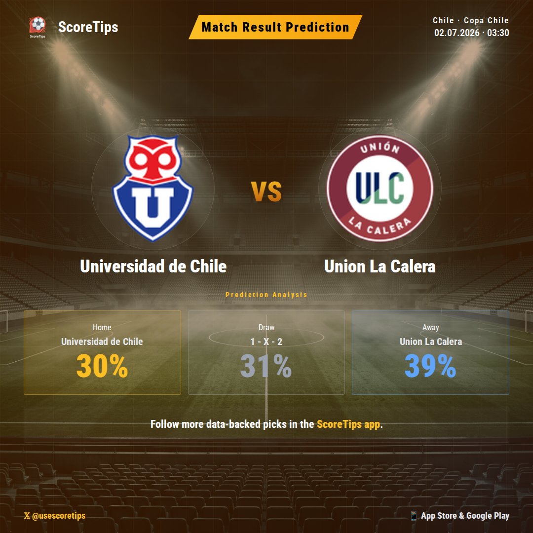 usescoretips's tweet photo. Copa Chile action! Universidad de Chile faces Union La Calera tonight. Our advanced data analysis reveals a significant lean towards the away side for this intriguing matchup. Get the full story and our expert predictions exclusively on the ScoreTips app! π
#ScoreTips #Football #CHIvsUNI #UniversidaddeChile #UnionLaCalera