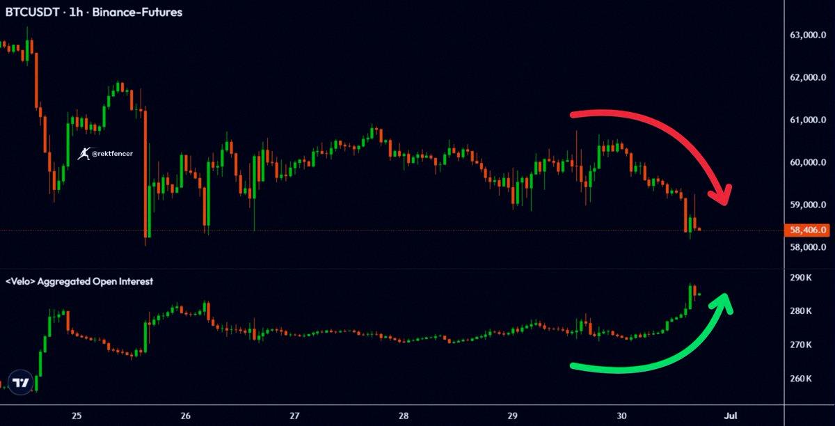 SsT2021's tweet photo. ビットコインの価格は下がってるのに…

未決済建玉は増加中📈

この組み合わせが示す結末は、ひとつだけだよね。 https://t.co/TNiPSgEuBH