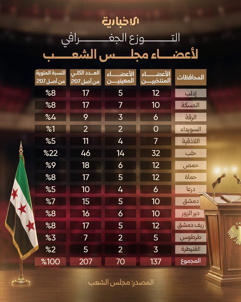 Nidalhamo_d's tweet photo. مع اكتمال تعيينات مجلس الشعب.. تعرف على التوزع الجغرافي لأعضائه

#الإخبارية_السورية https://t.co/Rk7UlFmsrt