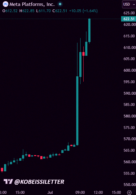 qwe955092's tweet photo. Huge day for Meta 🔥 $META jumps over +10% after news they're building a cloud business to sell AI computing power. Suddenly that big spending makes a lot more sense. https://t.co/wiubRYiWUE