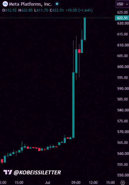 suenipv's tweet photo. Big news: $META stock just jumped over 10% today after rumors that Meta's building a cloud business to sell AI computing power. Suddenly that huge spending makes a lot more sense. https://t.co/lsiVdGhp5r