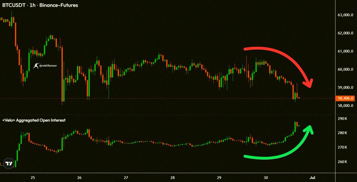 yu_518_'s tweet photo. ビットコインの価格は下がってるのに
建玉は上がってるんだよね
この組み合わせ、終わり方は一つしかないよな😅 https://t.co/qrXzvoxGtD