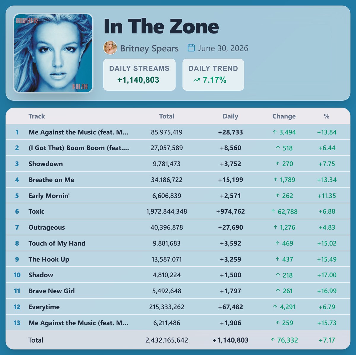 PopStats02's tweet photo. "In The Zone" by Britney Spears earned 1,140,803 streams [+7.17%] on Spotify ( June 30, 2026 )

"Toxic" saw the biggest rise — 974,762 streams [+6.88%] https://t.co/6JMMHN9gXN