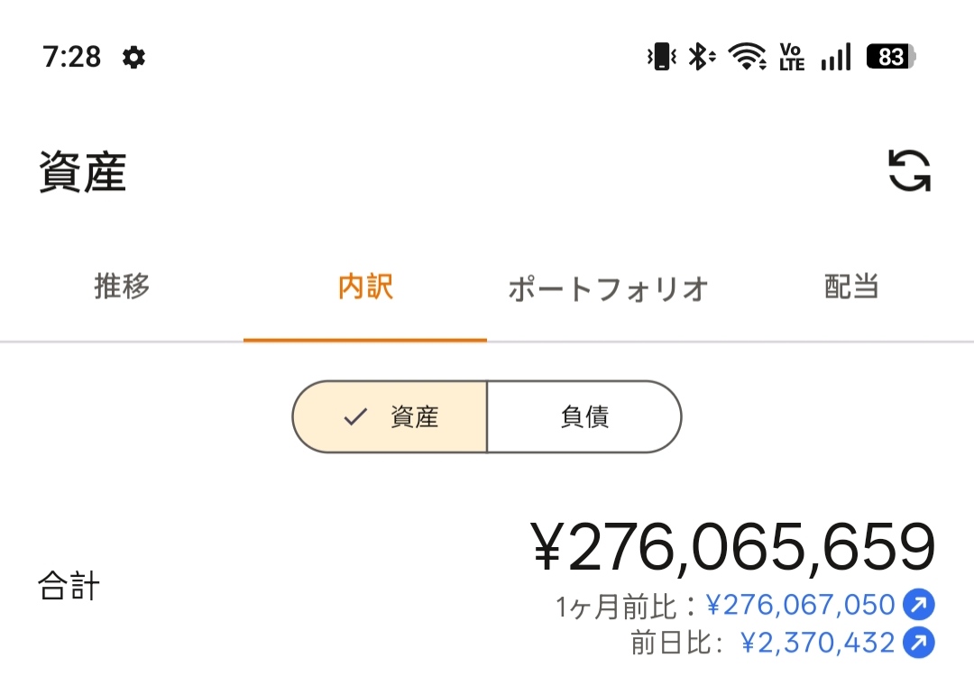 39to55fire's tweet photo. おはようございます。

本日の資産は276,065,659円となりました。前日比で2,370,432円の増加です。

S&P500連動の投信がしっかり上がってくれましたり
米国の経済指標が堅調で、FOMC後の政策期待が落ち着いた中で買いが入りやすい雰囲気だったのかなと。
為替の円安も後押ししてくれた印象です。

このまま右肩上がりに、なんてのは願いすぎですかね。