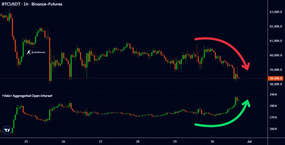 Erika_Oshima's tweet photo. $BTCの価格が下がってる📉

それなのに未決済建玉（OI）は増えてる📈

この組み合わせ、結末は一つしかないよね。 https://t.co/N3ykVVUot1