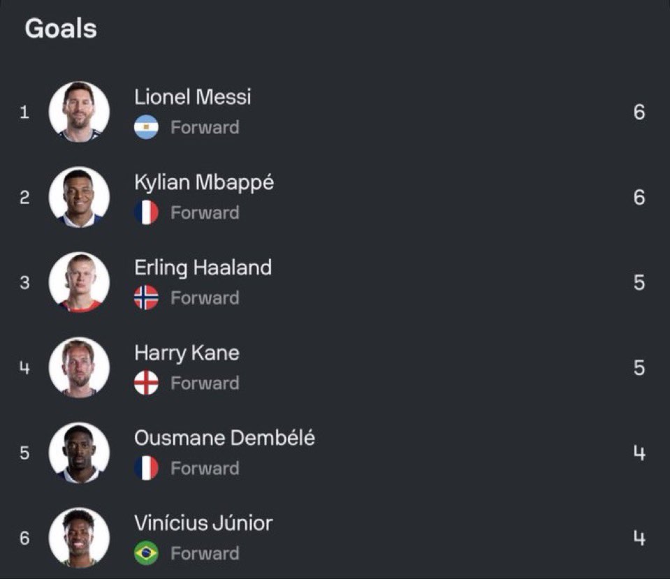 Vikovy1's tweet photo. Lionel Messi, at 39, is performing at a higher level than Kylian Mbappé, Erling Haaland, and Harry Kane. 

That is absolutely incredible, pure class and Pure greatness.

Meanwhile, I’ve been looking through that list for the past 30 minutes and I can’t find Ogumekpon https://t.co/IPTqf3FnNF