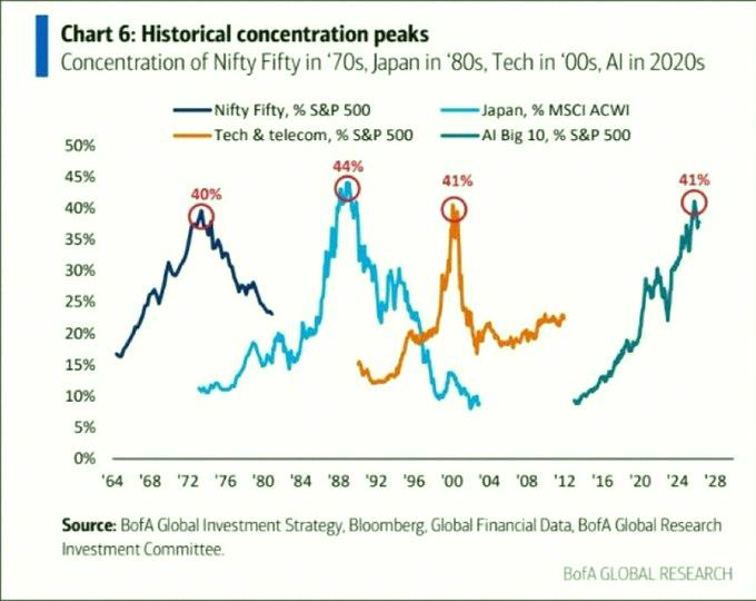 GO71811223's tweet photo. The AI bubble is now just as concentrated as the ones that popped before, like the Dot Com crash. 🚨🚨🚨 https://t.co/PDIEeyQcke