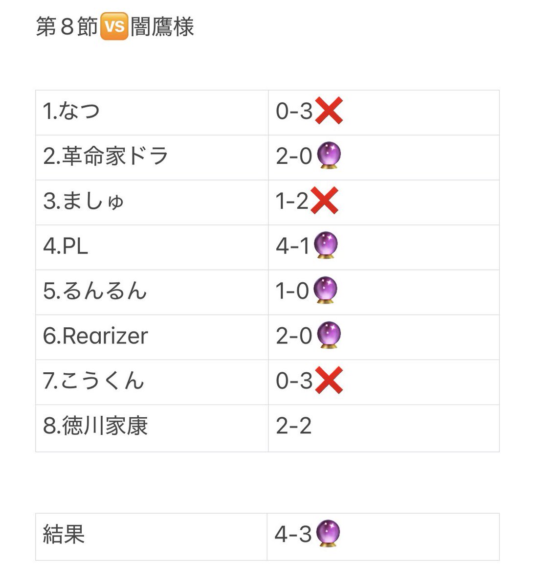 AURORA_No5's tweet photo. #月夜見リーグ 

月夜見　第8節
🆚【闇鷹】様

革命家2連勝🔥

PL、るんるん、Rearizerもないす！！

次も勝とう🔥

👑MVP👑
@Rearizer https://t.co/v38uYPI2T4