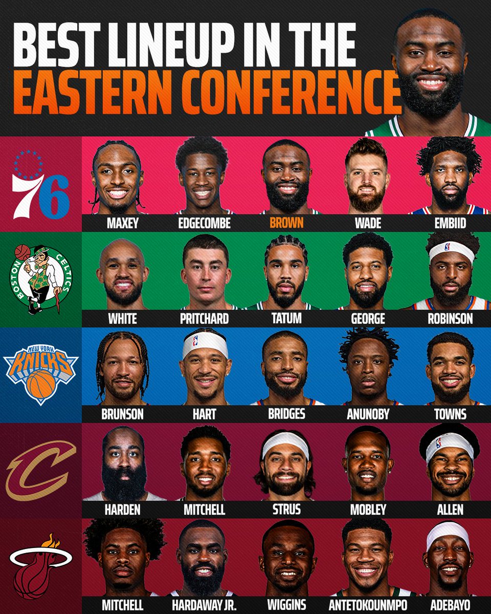 DraftKings's tweet photo. Which team has the best lineup in the Eastern Conference after the Philadelphia 76ers acquired Jaylen Brown? 👀 https://t.co/kX9uS5M16q