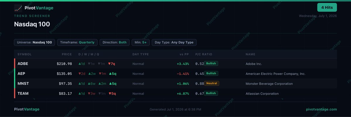 PivotVantage's tweet photo. @RedDogT3 Nice half-year wrap. Zoomed into current trend state on the same Nasdaq 100 universe — MNST bullish 6 weeks straight AND 5 quarters straight. Same name confirming on two different timeframes.
D/W/M/Q trend screener, PivotVantage 👇 https://t.co/tYvEQxEmMN