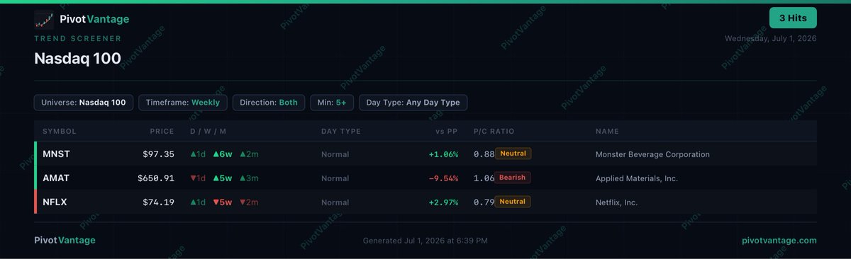 PivotVantage's tweet photo. @RedDogT3 Nice half-year wrap. Zoomed into current trend state on the same Nasdaq 100 universe — MNST bullish 6 weeks straight AND 5 quarters straight. Same name confirming on two different timeframes.
D/W/M/Q trend screener, PivotVantage 👇 https://t.co/tYvEQxEmMN