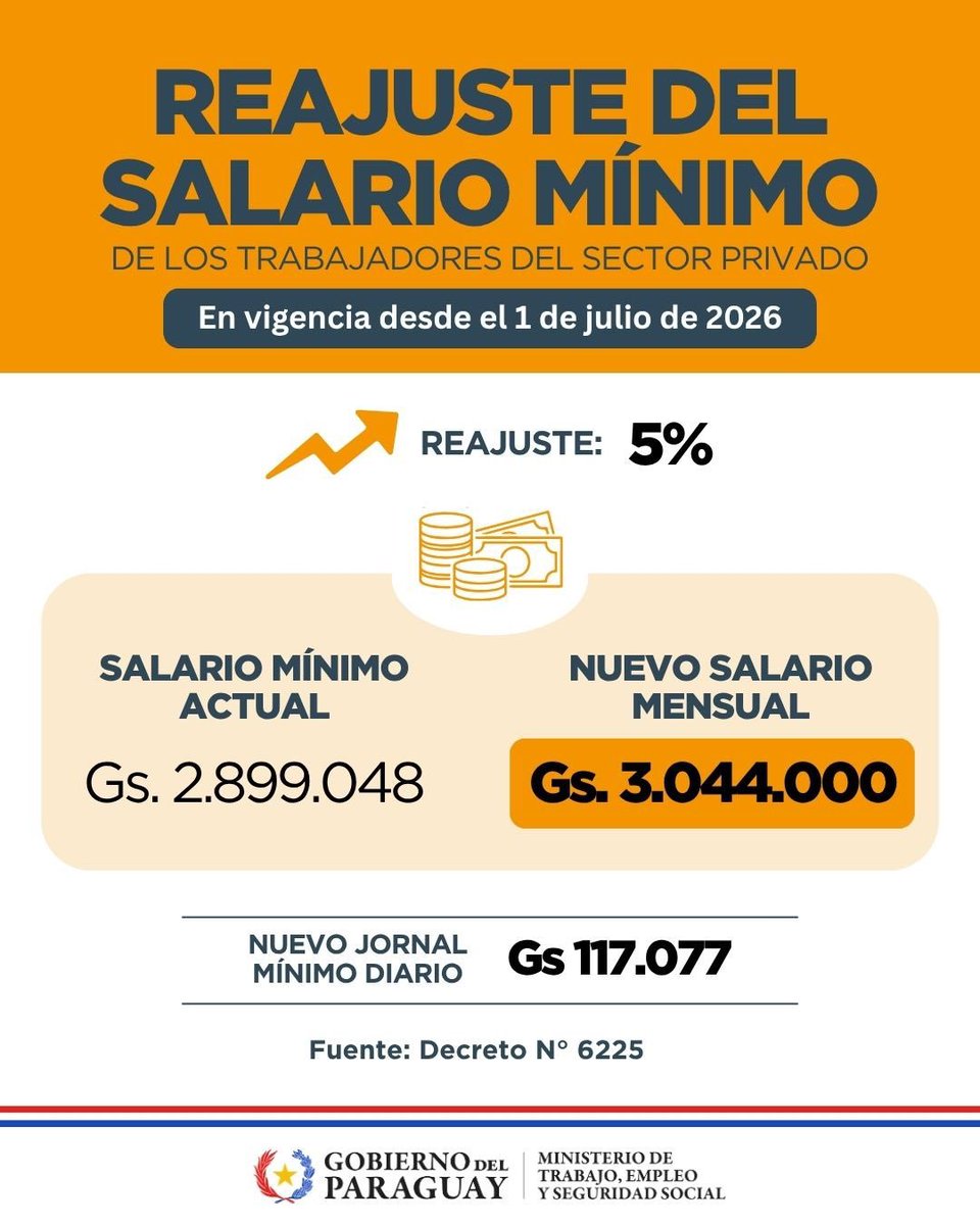 delpynews's tweet photo. ▶️ ¡YA RIGE EL NUEVO SALARIO MÍNIMO EN PARAGUAY! |💰🇵🇾

📅 Desde este 1 de julio entró en vigencia el reajuste del 5% del salario mínimo legal para los trabajadores del sector privado.

✅ Salario mínimo mensual: G. 3.044.000
✅ Jornal mínimo diario: G. 117.077

📌 También ya están vigentes los nuevos valores para la jornada diurna, jornada nocturna y el trabajo a tiempo parcial.