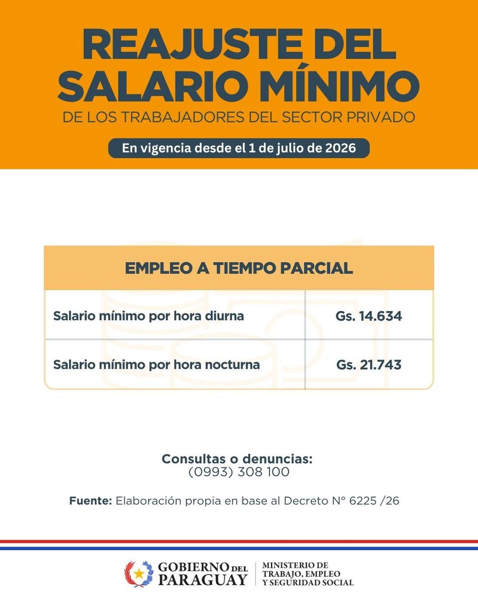 delpynews's tweet photo. ▶️ ¡YA RIGE EL NUEVO SALARIO MÍNIMO EN PARAGUAY! |💰🇵🇾

📅 Desde este 1 de julio entró en vigencia el reajuste del 5% del salario mínimo legal para los trabajadores del sector privado.

✅ Salario mínimo mensual: G. 3.044.000
✅ Jornal mínimo diario: G. 117.077

📌 También ya están vigentes los nuevos valores para la jornada diurna, jornada nocturna y el trabajo a tiempo parcial.