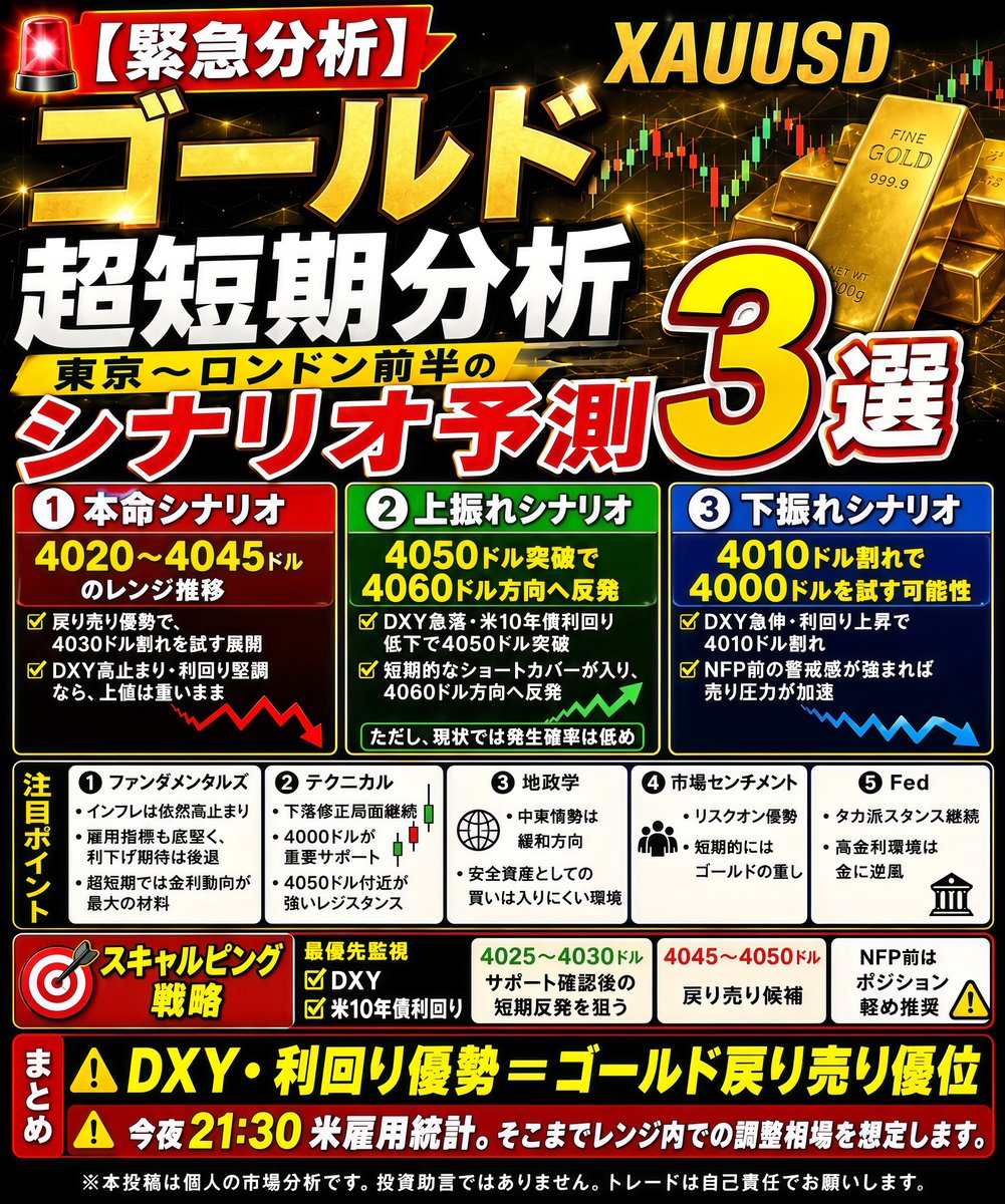 dagram_trader's tweet photo. 🚨【緊急分析】ゴールド超短期分析｜東京〜ロンドン前半のシナリオ予測３選｜XAUUSD

dagramです、おはようございます。

ゴールドは上値の重い展開。

DXY・米10年債利回りは堅調。東京時間〜ロンドン前半（NY前）に向けて“超短期の3シナリオ“を整理します。

━━━━━━━━━━━━━━
◉ 現在の相場環境
━━━━━━━━━━━━━━
✔︎ DXY・米10年債利回りが上昇基調
✔︎ 金は下落修正局面を継続
✔︎ 市場は今夜の米雇用統計（NFP）待ち
✔︎ 地政学リスク後退で安全資産需要はやや低下

━━━━━━━━━━━━━━
◉ 3つのシナリオ予測
━━━━━━━━━━━━━━

【 ❶ 本命シナリオ 】
◉ 4020〜4045ドルのレンジ推移
◉ 戻り売り優勢で、4030ドル割れを試す展開
◉ DXY高止まり・利回り堅調なら、上値は重いまま

【 ❷ 上振れシナリオ 】
◉ DXY急落・米10年債利回り低下で4050ドル突破
◉ 短期的なショートカバーが入り、4060ドル方向へ反発
◉ ただし、現状では発生確率は低め

【 ❸ 下振れシナリオ 】
◉ DXY急伸・利回り上昇で4010ドル割れ
◉ NFP前の警戒感が強まれば売り圧力が加速
◉ 4000ドルの心理的節目を試す可能性あり

━━━━━━━━━━━━━━
◉ 注目ポイント
━━━━━━━━━━━━━━
❶ ファンダメンタルズ
◉ インフレは依然高止まり
◉ 雇用指標も底堅く、利下げ期待は後退
◉ 超短期では金利動向が最大の材料

❷ テクニカル
◉ 下落修正局面継続
◉ 4000ドルが重要サポート
◉ 4050ドル付近が強いレジスタンス

❸ 地政学
◉ 中東情勢は緩和方向
◉ 安全資産としての買いは入りにくい環境

❹ 市場センチメント
◉ リスクオン優勢
◉ 短期的にはゴールドの重し

❺ Fed
◉ タカ派スタンス継続
◉ 高金利環境は金に逆風

━━━━━━━━━━━━━━
◉ スキャルピング戦略
━━━━━━━━━━━━━━
✔︎ 最優先監視
◉ DXY
◉ 米10年債利回り

✔︎ 4025〜4030ドル
→ サポート確認後の短期反発を狙う

✔︎ 4045〜4050ドル
→ 戻り売り候補

✔︎ NFP前はポジション軽め推奨

━━━━━━━━━━━━━━
◉ まとめ
━━━━━━━━━━━━━━

⚠️「DXY・利回り優勢＝ゴールド戻り売り優位」

⚠️今夜21:30米雇用統計。そこまでレンジ内での調整相場を想定します。

━━━━━━━━━━━━
✅dagramをフォローしてください。
強制的にあなたのトレードレベルを引き上げます。
✅さらに勝ちたいならDiscordに参加してみてください。
✅Discordでは“神のインジ『BLAZE』”が使えます。

※BLAZEはTradingView招待制シグナルインジです。アルゴリズムと機関投資家に“驚異的に勝ち切れる”ツールとしてdagramが直接開発。

※本投稿は個人の市場分析です。投資助言ではありません。トレードは自己責任でお願いします。

#FX #ゴールド #XAUUSD #GOLD #トレード #相場分析 #FX初心者 #トレード初心者
