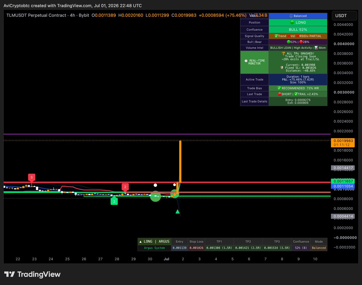 vael_crypto's tweet photo. $TLM 

This is why I spend so much time building "Argus" .

The goal was never to create another buy/sell indicator. The objective was to build a system that understands market structure, identifies high-probability trend transitions, filters weak setups, and delivers signals only when multiple layers of confluence align.

On this setup, Argus identified the bullish structure before the expansion, issued the LONG signal, and every predefined target was reached.

✔ Bullish Structure
✔ Trend Confirmation
✔ Confluence Aligned
✔ Risk Defined
✔ All Targets Hit

Good trading isn't about catching every move. It's about consistently finding the highest-quality opportunities while managing risk.
#Crypto #Trading #TradingView