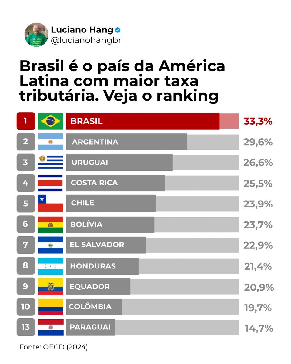 LucianoHangBr's tweet photo. Mais um dado preocupante!

O Brasil tem uma das maiores cargas tributárias da América Latina. E quem paga essa conta é o povo brasileiro: o trabalhador, o empreendedor, a dona de casa, o comerciante, a indústria e todos que produzem neste país.

Imposto demais encarece produtos, dificulta a abertura de novos negócios, afasta investimentos, trava o crescimento da economia e tira dinheiro do bolso de quem realmente faz o Brasil acontecer.

Existe um conceito na economia chamado Curva de Laffer, que mostra uma verdade simples: chega um ponto em que aumentar impostos não significa arrecadar mais. Pelo contrário, pode reduzir a arrecadação, porque sufoca empresas, desestimula investimentos, aumenta a informalidade e tira força da economia.

O Brasil precisa de menos Estado e mais liberdade para o povo. O dinheiro precisa ficar mais na mão de quem trabalha, produz, empreende e gera emprego.

Hoje, temos tributação de primeiro mundo e entrega de terceiro mundo. Pagamos caro e recebemos estradas ruins, saúde sem qualidade, segurança que precisa melhorar muito e uma infraestrutura que deixa o país para trás.