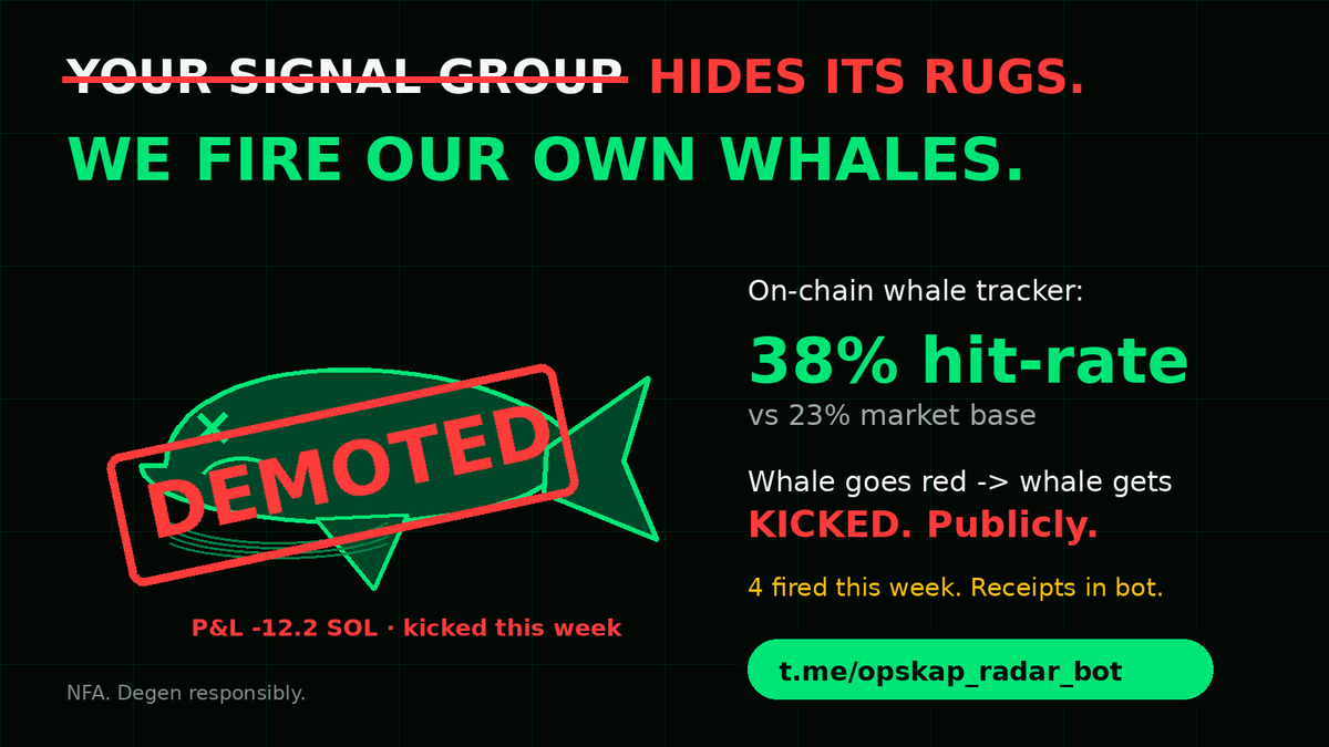 OPSKAPRadar's tweet photo. OPSKAP Radar:

🐋 Smart money auto-discovery — 38% hit-rate vs 23% base

🔻 Whale goes red → publicly demoted (this week: 4)

📋 Daily digest shows losses too

Just receipts → https://t.co/nJh2ObrIwp

#SolanaSzn #pumpfun #SolanaCommunity #DeFi #memecoinseason #cryptosignals #100x #degen #SmartMoney