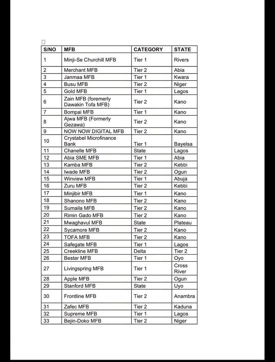 Verydakman_'s tweet photo. CHECK YOUR BANK ON THIS LIST OF CBN REVOKED LICENSES 

The Central Bank of Nigeria has revoked the operating licences of 46 microfinance banks with effect from July 1, 2026.

According to the CBN, the action follows the banks' failure to meet regulatory requirements under the Banks and Other Financial Institutions Act.

The affected institutions were found to have insufficient assets to meet liabilities, closed operations without approval, remained inactive, failed to commence operations within the required timeframe, or were unable to maintain minimum capital requirements.

The apex bank says the move is aimed at safeguarding the stability of the financial sector, protecting depositors, and strengthening confidence in Nigeria's banking system.