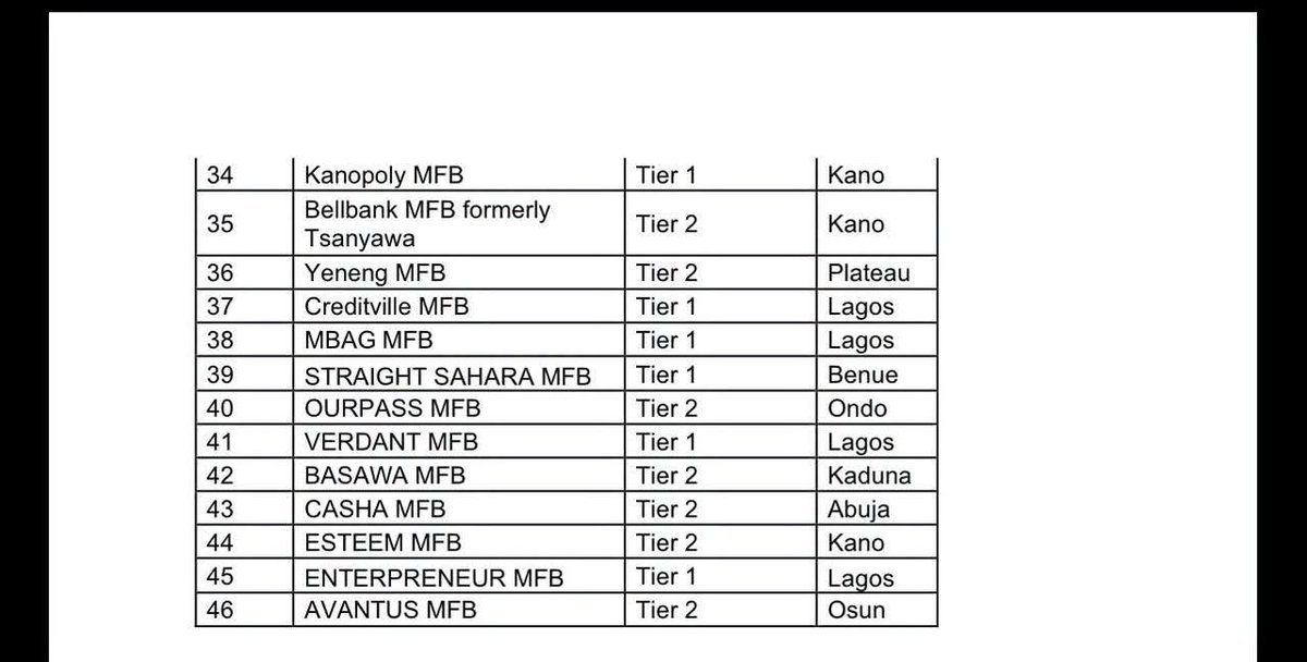 Verydakman_'s tweet photo. CHECK YOUR BANK ON THIS LIST OF CBN REVOKED LICENSES 

The Central Bank of Nigeria has revoked the operating licences of 46 microfinance banks with effect from July 1, 2026.

According to the CBN, the action follows the banks' failure to meet regulatory requirements under the Banks and Other Financial Institutions Act.

The affected institutions were found to have insufficient assets to meet liabilities, closed operations without approval, remained inactive, failed to commence operations within the required timeframe, or were unable to maintain minimum capital requirements.

The apex bank says the move is aimed at safeguarding the stability of the financial sector, protecting depositors, and strengthening confidence in Nigeria's banking system.