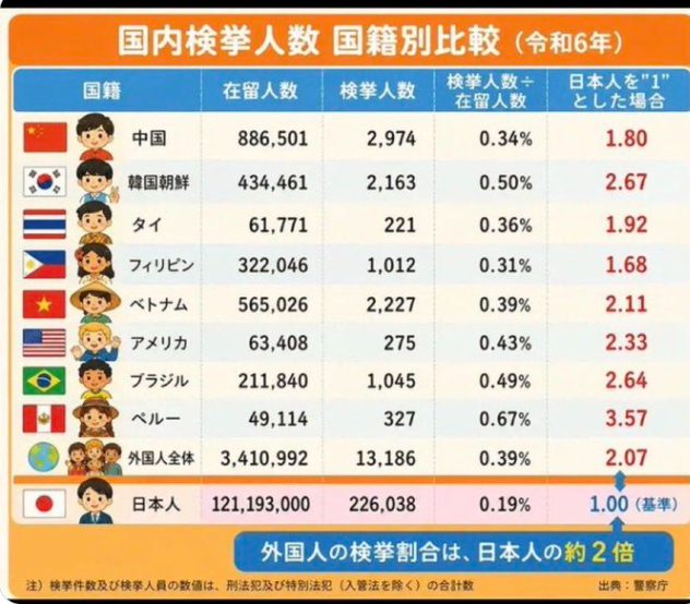 shoetsusato's tweet photo. 在日外国人による犯罪は日本人の約２倍であり、
在日外国人が増加しているため、治安の悪化に歯止めが掛からない。
民度無い民族、反日政治思想の民族は入国を厳格かor
入国禁止にするべき。 https://t.co/PE4yVEJebA