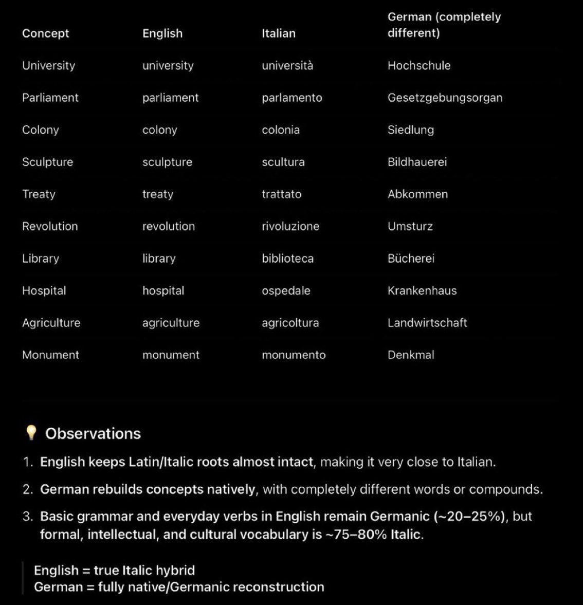 SleepyJ44161's tweet photo. @nntaleb BAHAHAH what the fuck am I reading dude? Those are Italian words, from the Sicilian dialect (all Italian dialects have a common root, which is Italian, not Arabic) that have been distorted by the Angloid pronunciation, ofc they looked you as a spastic ahaha fucking Amerimutt https://t.co/XQ08SxB7l4