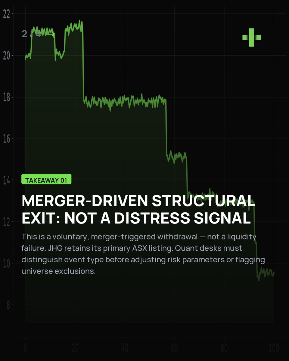 YoursDummy's tweet photo. The Edge: GLOBAL MARKET ALERT: Janus Henderson Announced Transfer or Voluntary Withdrawal of Listing. Applying institutional flow analysis here: Janus Henderson Group (JHG) has announced its intention to delist from the NYSE. The company notified the NYSE of a merger cl... https://t.co/fKDkzjY08V