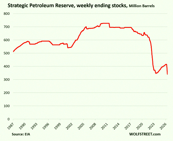 maga0819's tweet photo. The U.S. Strategic Petroleum Reserve just hit its lowest point in nearly four decades 🤯 👀 https://t.co/SqTXZ4uiSl