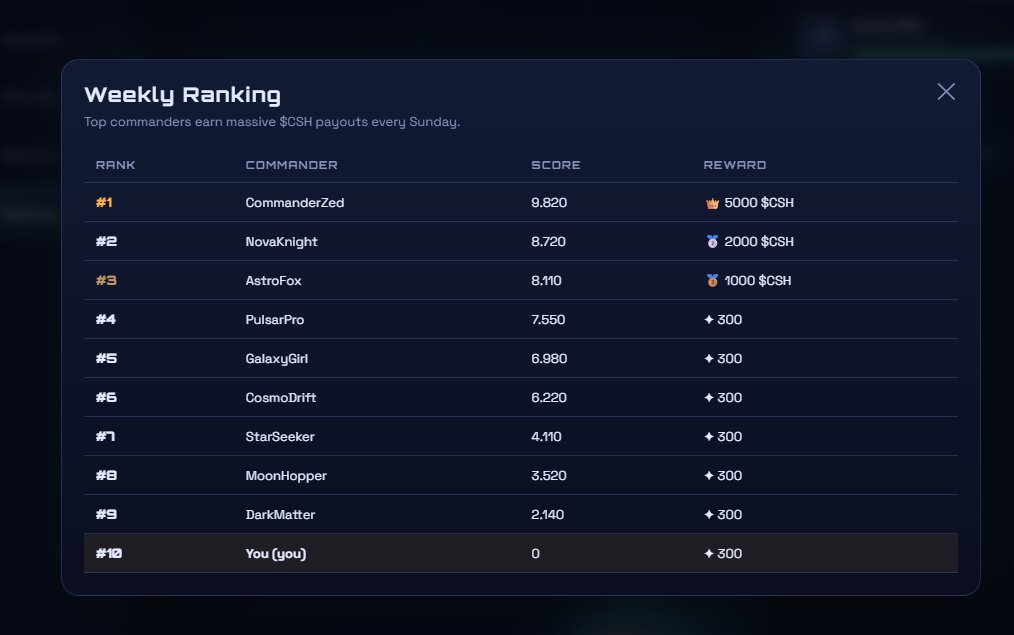 PlayCosmoSpace's tweet photo. Compete for the top and earn exclusive rewards every week. Complete missions, defeat alien fleets, and increase your score to climb the Weekly Ranking. The highest-ranked commanders receive the largest $CSH rewards every Sunday. 

#solana https://t.co/Flhp1Wk4k4