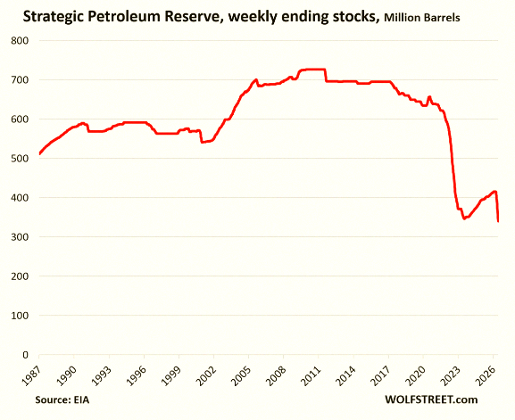CDittmer286's tweet photo. America's emergency oil stash just hit its lowest point in nearly 40 years... that's wild 🤯 👀 https://t.co/eA2wKRN38J
