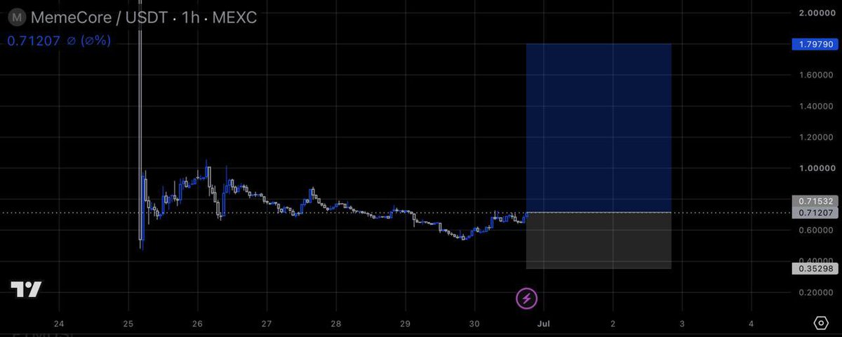 Letsmakeatradex's tweet photo. $MUSDT
We wait patiently for the right moment,
and when the move comes… WE STRIKE ⚡
Another solid result delivered. ALHAMDULILAH
#MUSDT
#Altcoin https://t.co/e3kZ79zx08