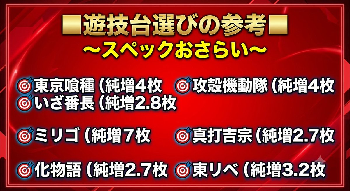 hinomarutoritsu's tweet photo. 7/2：周年月間

機種のおさらい　活用ください。
あります、ミリオンゴッド
ミリゴ設置店　ヒノマルへ是非！

※周年月間×大型入替もご確認下さい

#ミリオンゴット 
#万枚
#東京喰種
#カバネリ
#真打吉宗 
#新台
#戦国乙女５
＃ソードアートオンライン https://t.co/Y3HDosTm0m