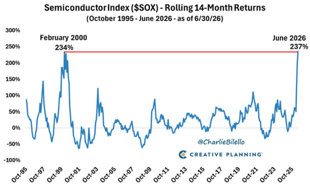charllilello's tweet photo. Semiconductor stocks were up 237% over the last 14 months, surpassing the 234% surge during the peak of the dot-com bubble.

The AI mania has taken semis to a place only seen once before.

History doesn’t repeat, but extremes tend to rhyme.

Video: https://t.co/1WKvZWMmlO… https://t.co/lRYSyDanrF