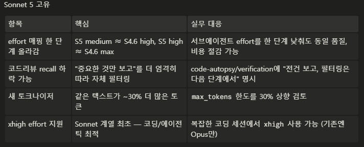 AlexZio00's tweet photo. 클로드 공식 Sonnet 5 + Fable 5 프롬프팅 가이드 통합 정리 https://t.co/LRX3qnAnnG