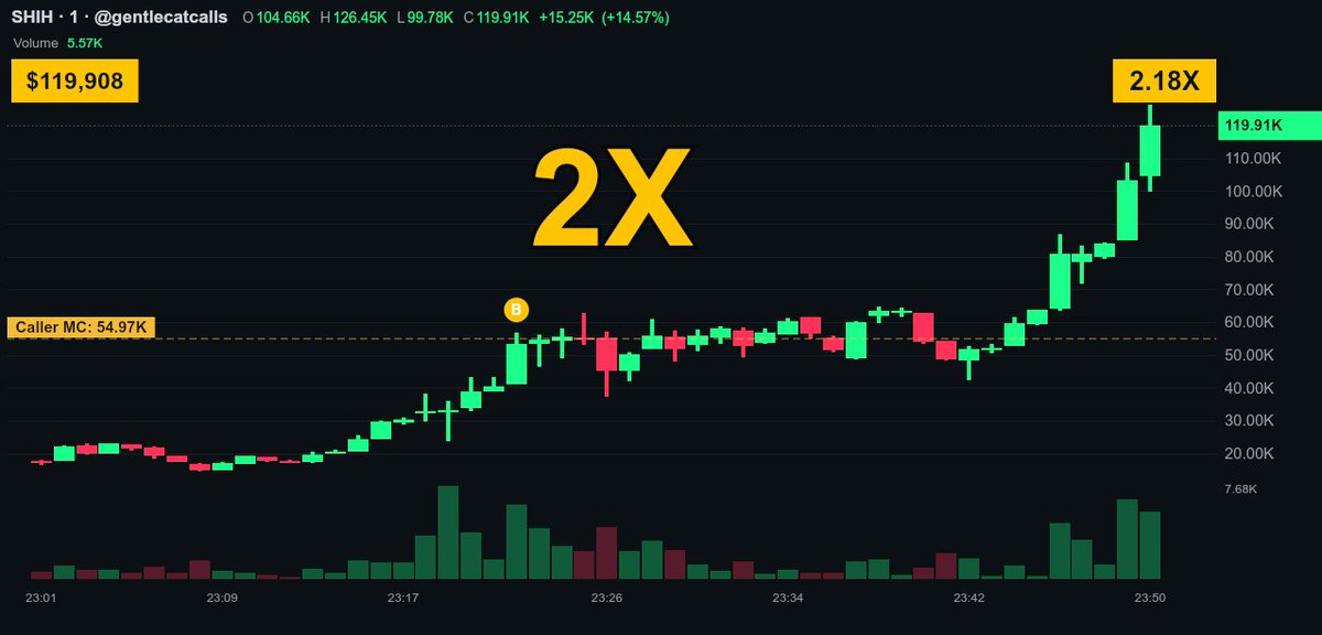 auronfxt's tweet photo. solana:3wbaKwr76GnRcRmNaiyqhR8XyAtcdkcv4FRMaPcFpump. 55K entry.

2X. done.

full call below

solana:3wbaKwr76GnRcRmNaiyqhR8XyAtcdkcv4FRMaPcFpump https://t.co/kY06CaFsnt