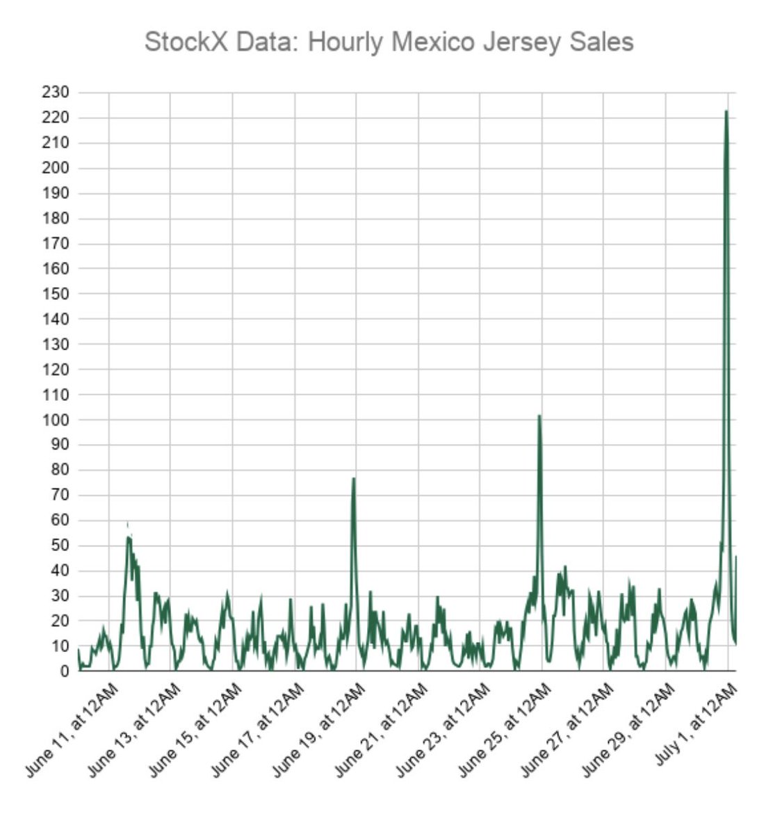 EllynBriggs's tweet photo. Fun data here from resale platform StockX

Every time Mexico wins a World Cup match, their jersey sales jump—each spike *much* bigger than the last https://t.co/G1Lklrqoer