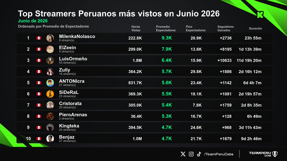 TeamPeruData's tweet photo. 🏆 Ranking mensual — Streamers peruanos más vistos en Kick
📅 Junio 2026

🥇 MilenkaNolasco
🥈 ElZeein
🥉 LuisOrmeño
4⃣ Zully
5⃣ ANTONIcra
6⃣ SiDeRaL
7⃣ Cristorata
8⃣ PieroArenas
9⃣ Kingteka
🔟 Benjaz https://t.co/hRNwPth4Us