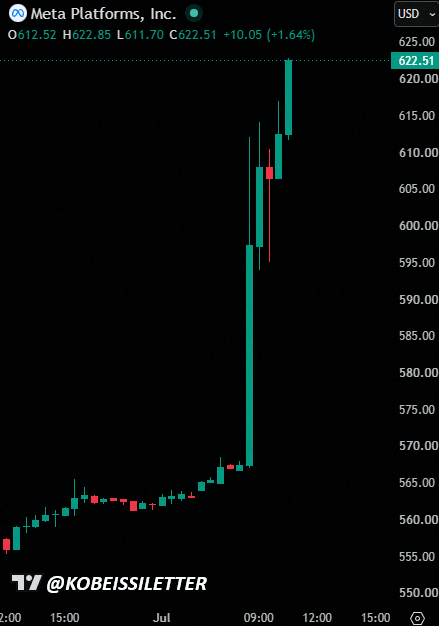 an___non's tweet photo. Big news: Meta stock ($META) surged over 10% today after reports they're building a cloud business to sell AI compute access.

Suddenly that huge spending makes total sense. https://t.co/QRD5YXucXV