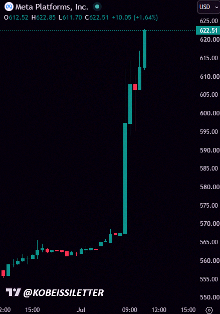 samidare_4's tweet photo. So Meta stock just shot up over 10% today after news that they're building a cloud business to sell AI computing power. Guess all that spending finally makes sense now. https://t.co/5MXORSU4aW