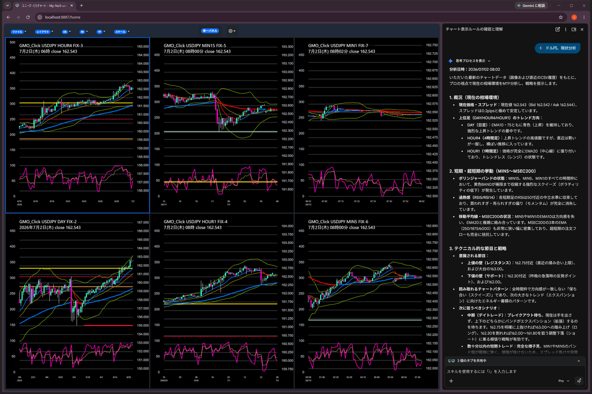 Scs_Sprout's tweet photo. ドル円、現状分析して　Gemini
分析日時：2026/07/02 08:02

いただいた最新のチャートデータ
#生成AI #FX #ミリチャート分析 #市場心理 https://t.co/F889rEeh0v