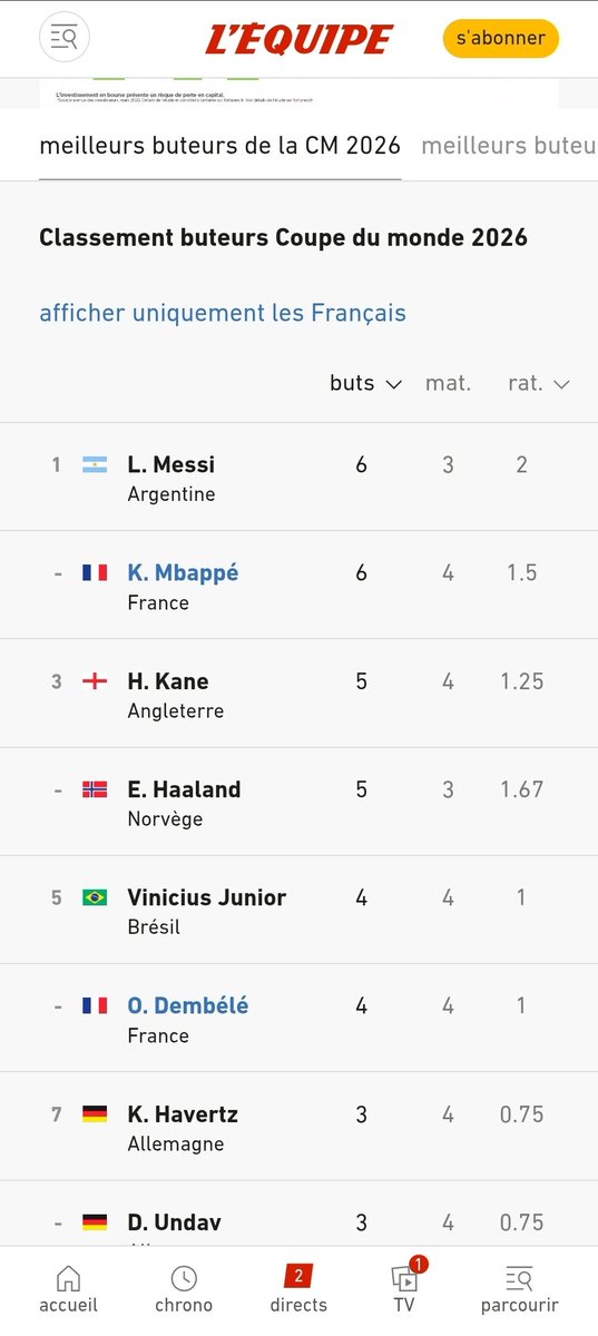 FM14506's tweet photo. @Toufiikinho @youssbk30 @algeriactufoot_ Oui oui les stats sont là. Khalass https://t.co/UAIx5C9Ot6