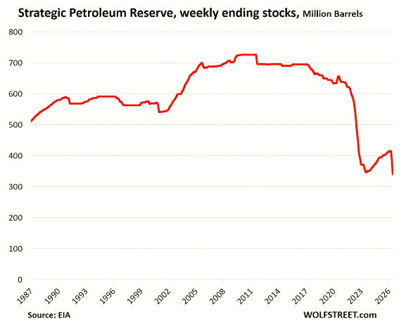 PixlatorPlays's tweet photo. US strategic oil reserves just hit their lowest point in nearly 40 years 🤯👀 https://t.co/O2oQy47tLC