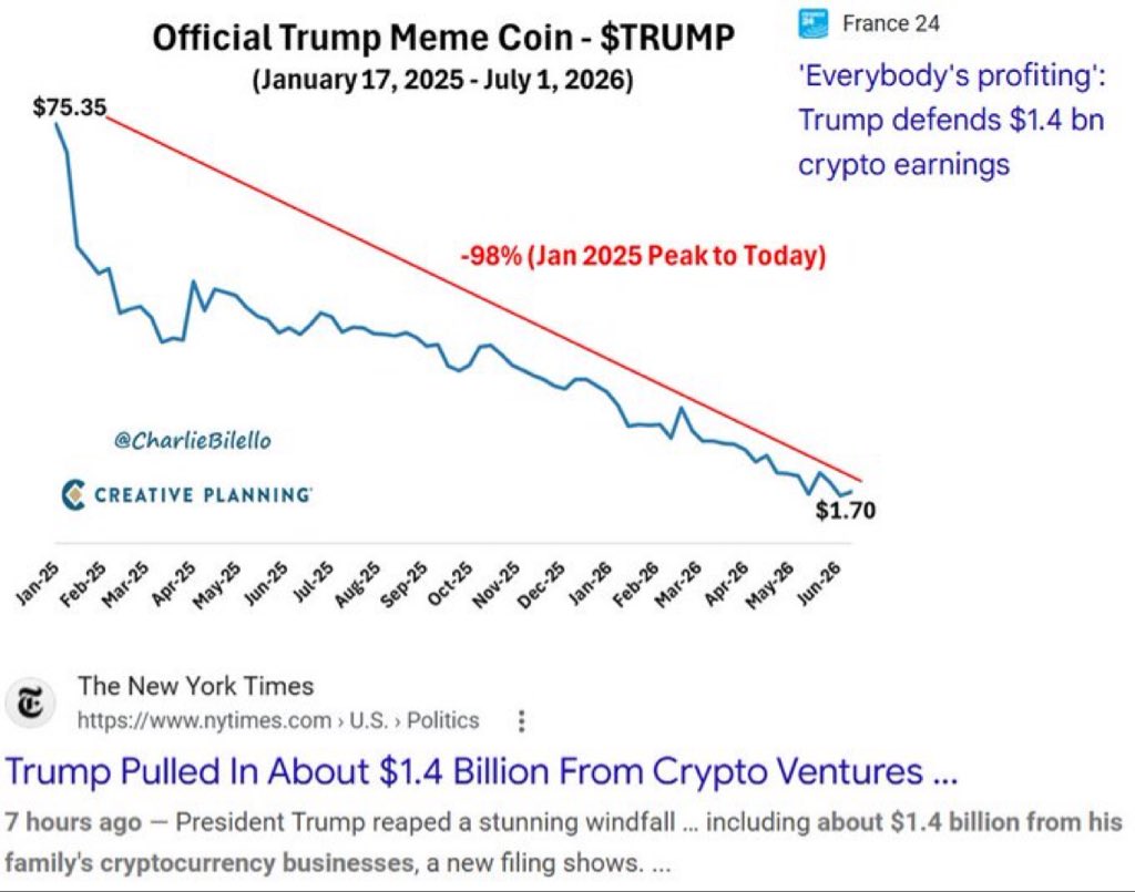 charllilello's tweet photo. “Everybody’s profiting.” -President Trump

Except the people who bought his coins.

Trump family crypto earnings: $1.4 billion
$TRUMP meme coin: -98%
$MELANIA meme coin: -99%

Perhaps the most blatant example of corruption in the history of American politics. https://t.co/6knbOW1hTb