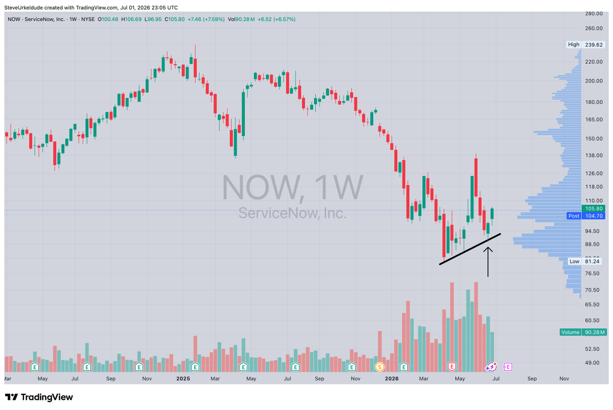 SteveUrkelDude's tweet photo. $NOW bulls swept in where they had to.. https://t.co/xim1327cuk