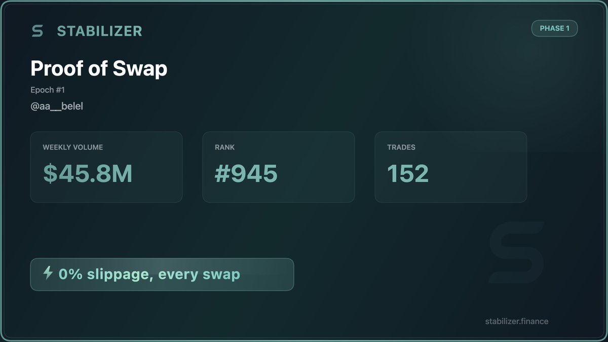 aa__belel's tweet photo. update@StabilizerFi

epoch 1 is completed 
epoch 2 is active

go to: https://t.co/7LHf8ZC4wy
claim your cards 
post on X 
share feedback on discord https://t.co/z229sGvj0j